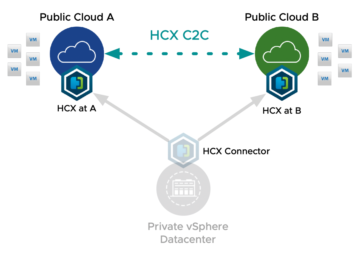 VMware HCX: Cloud To Cloud Migration