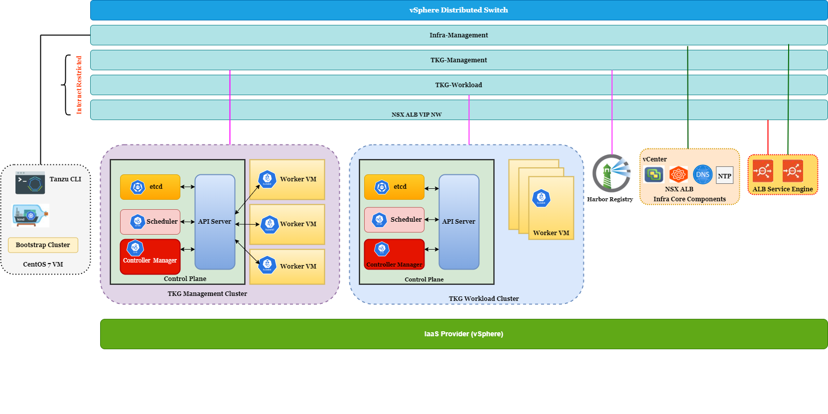 Tanzu Kubernetes Grid 1.4 Installation in Internet-Restricted Environment